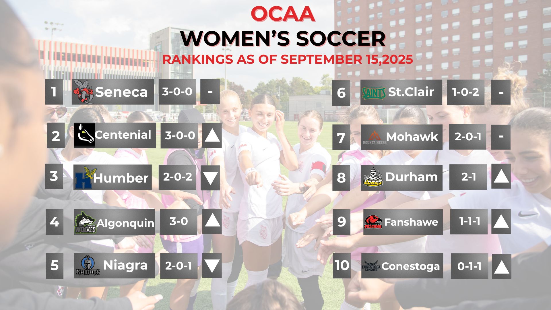 September Women's Soccer Rankings